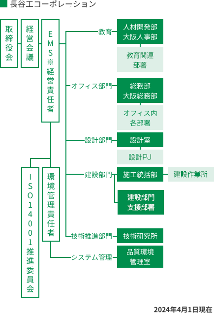 長谷工コーポレーション 体制図