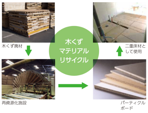 木チップ→廃木材→パーティクルボード