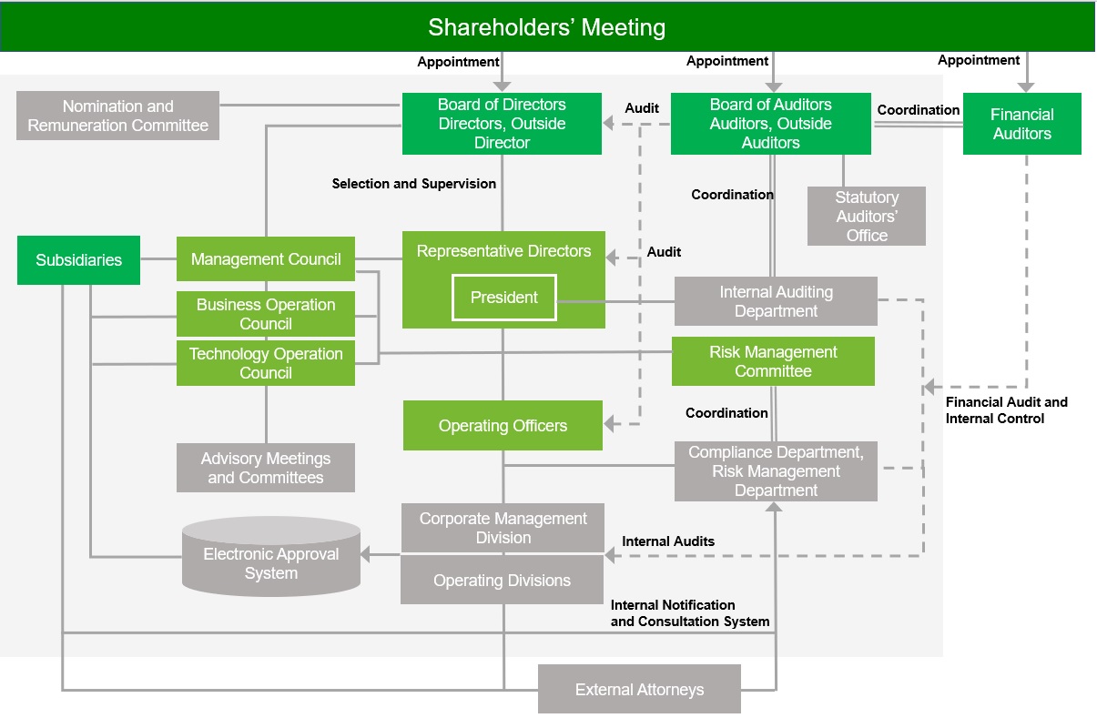Diagram of company institutions and internal governance
