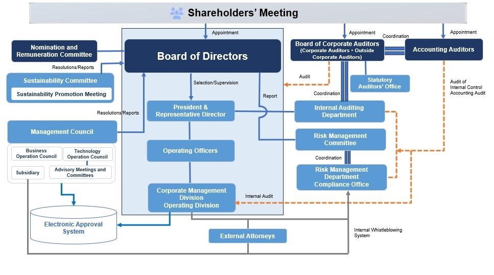 Diagram of company institutions and internal governance