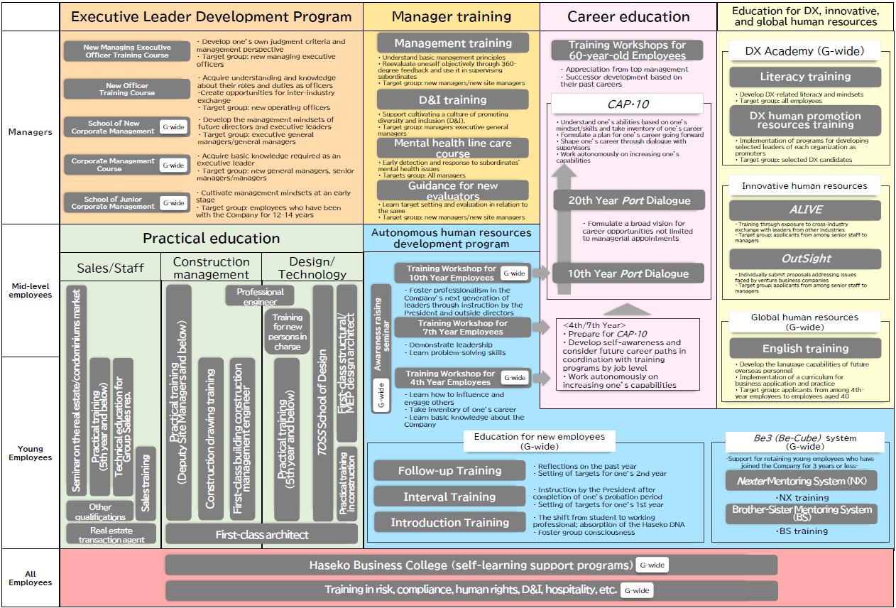 Haseko Corporation’s education system