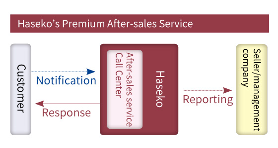 Haseko's Premium After-sales Service