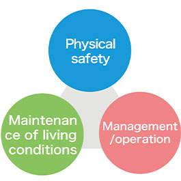 Basic policy for the Proposal of Hazard-Resistant Condominium