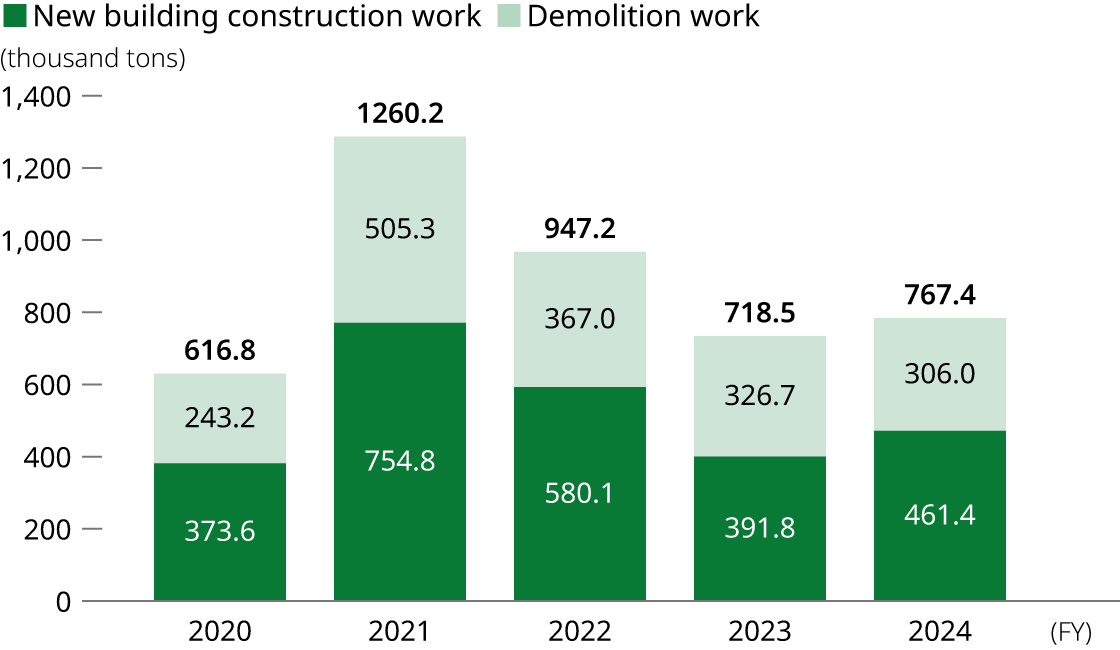 Trends in volume of construction waste discharged