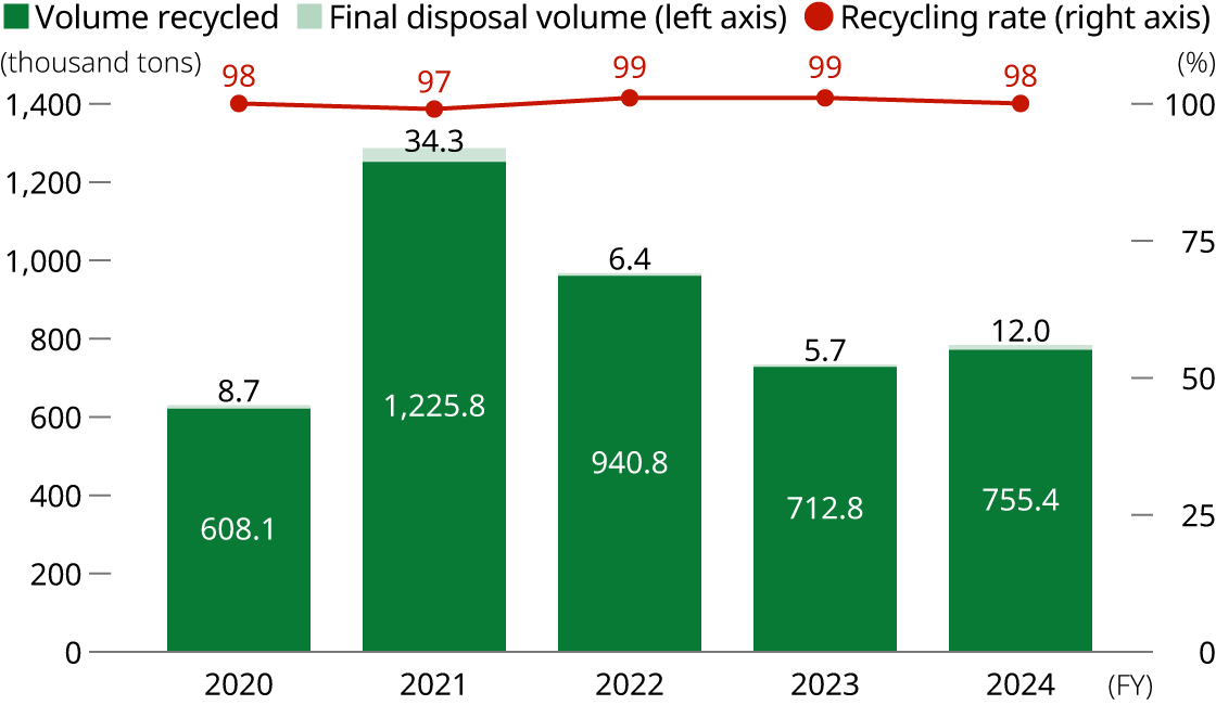 Change in construction waste recycling