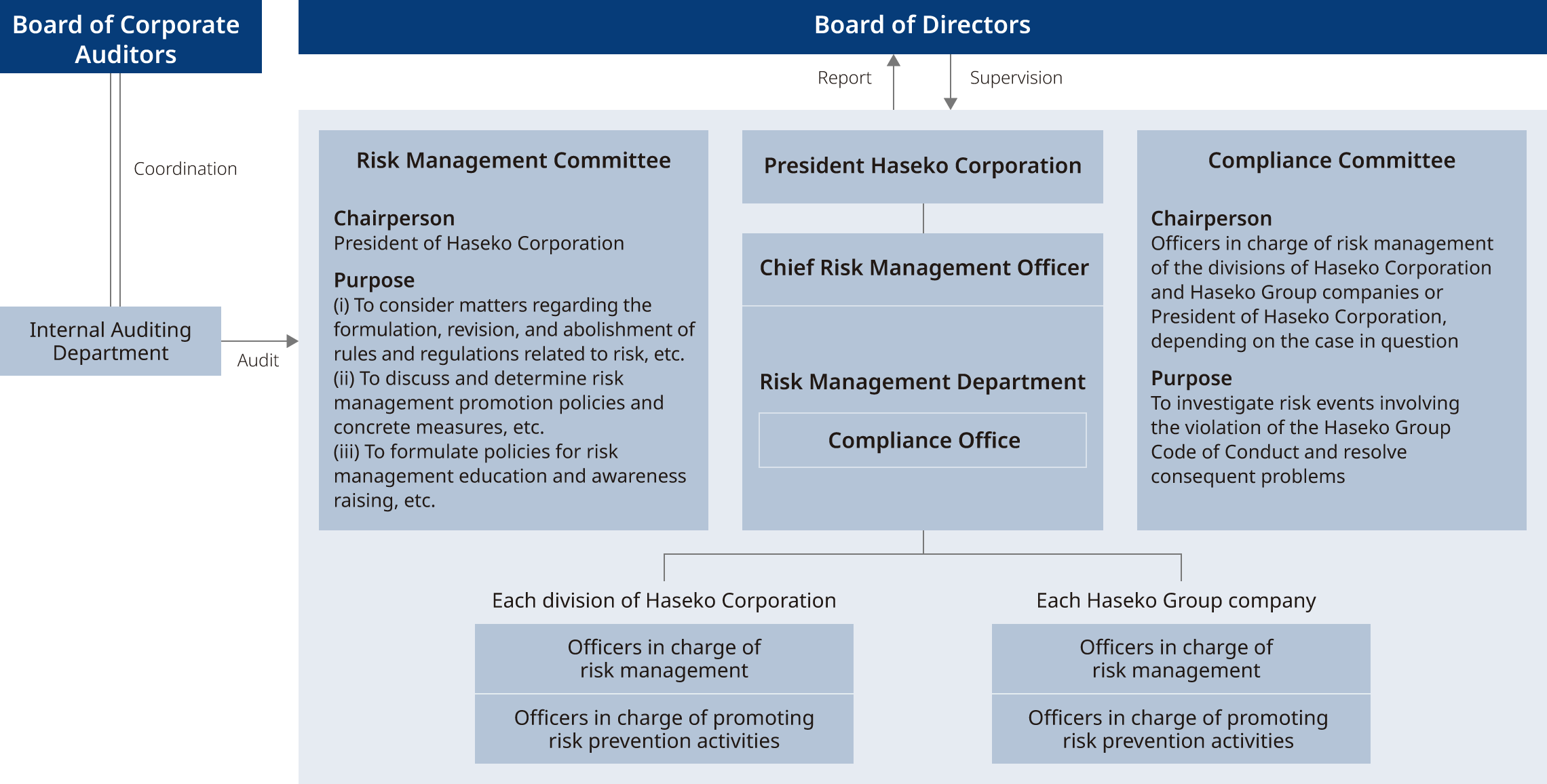 System for Promoting Compliance