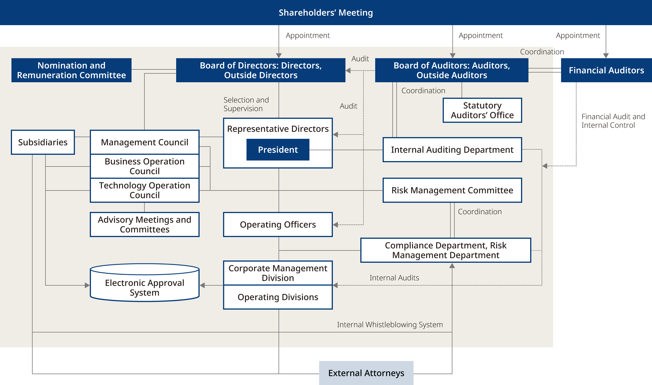 Diagram of company institutions and internal governance