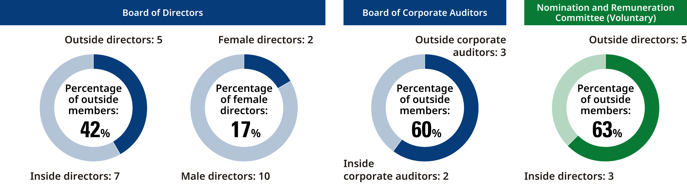 Composition ratio of the Board of Directors, the Board of Corporate Auditors, and the Nomination and Remuneration Committee (As of June 27, 2025)