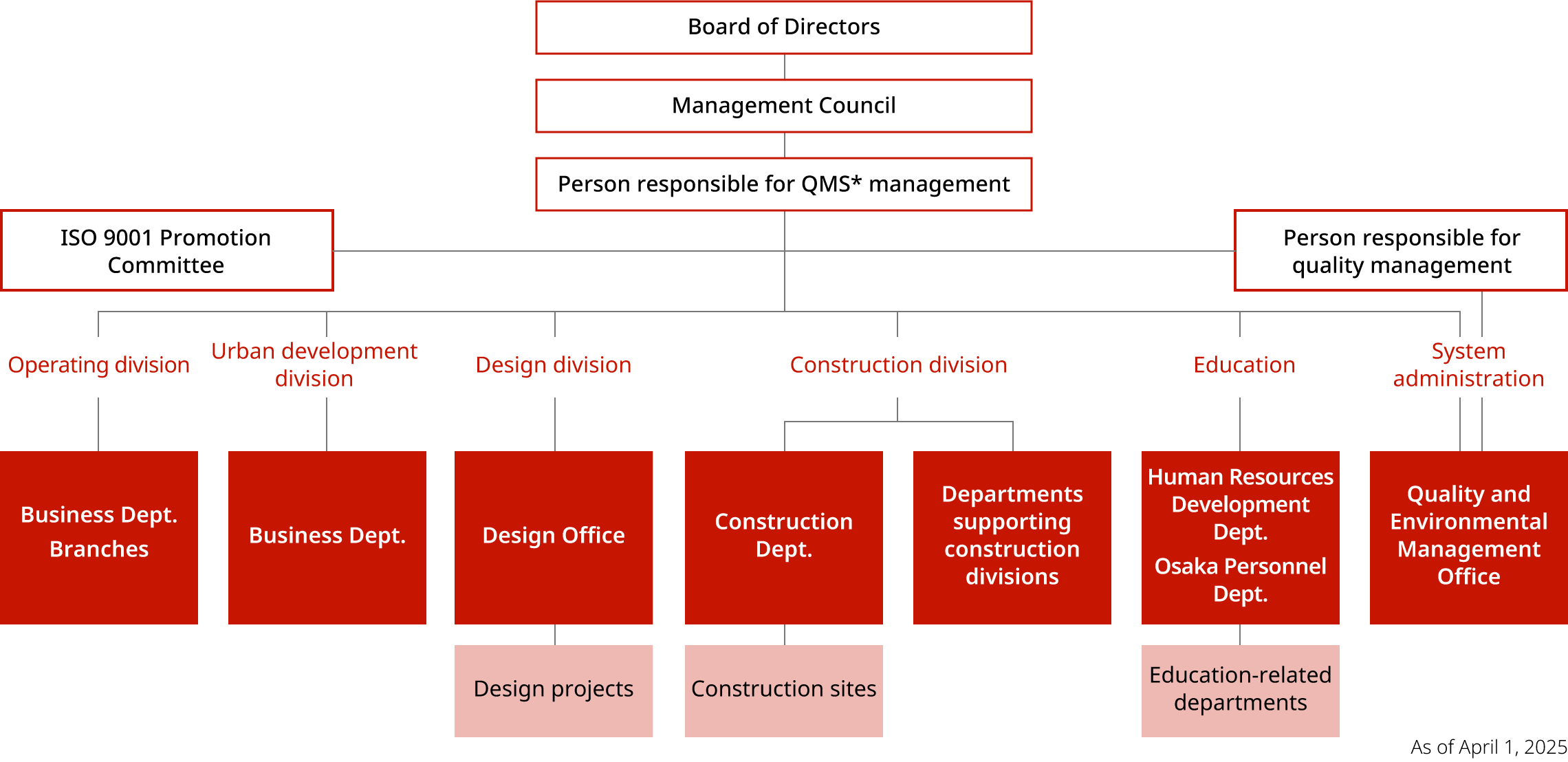Framework to promote quality management system at Haseko Corporation