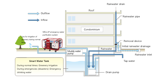 Smart Water Tank concept