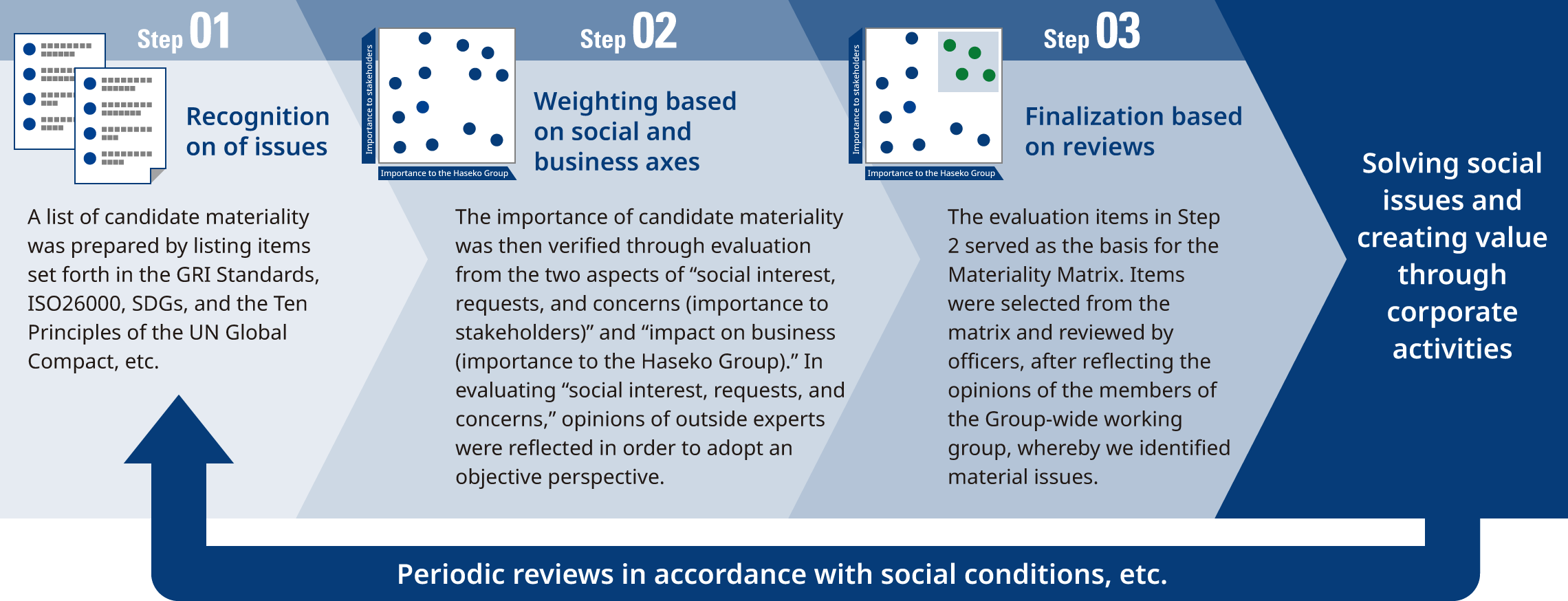 Materiality Identification Process
