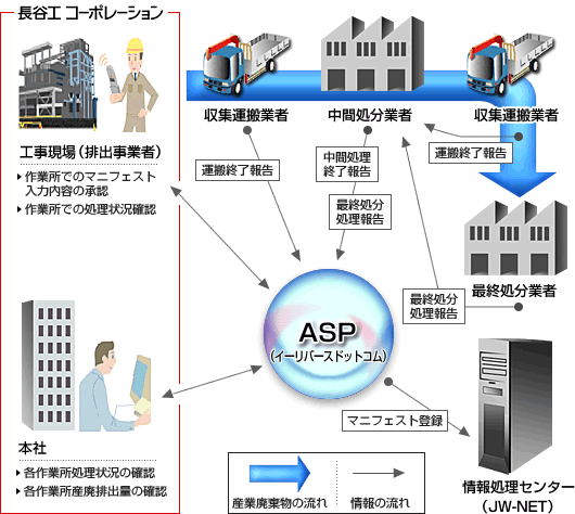 環境に配慮し 新築工事で発生する産業廃棄物を全作業所で電子マニフェスト管理 ２００８年４月以降は解体工事にも導入促進 プレスリリース 長谷工コーポレーション