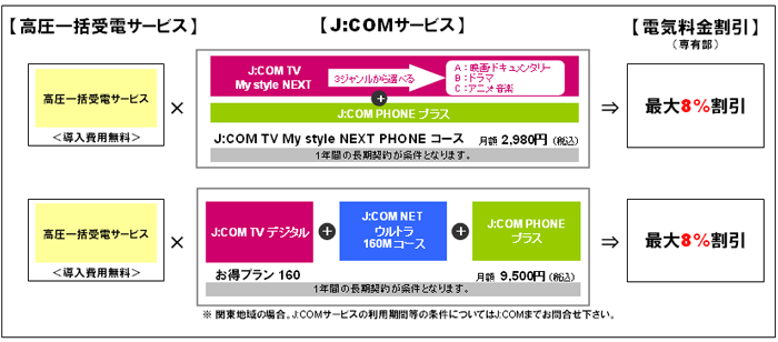 マンション向けサービスで長谷工とj Comが業務提携 高圧一括受電サービスにcatv インターネットを組み合わせた新プランを展開 プレスリリース 長谷工コーポレーション