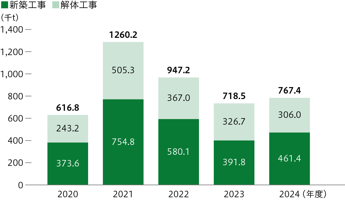 建設廃棄物排出量の推移