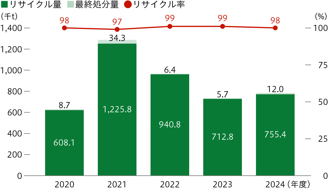 建設廃棄物リサイクルの推移