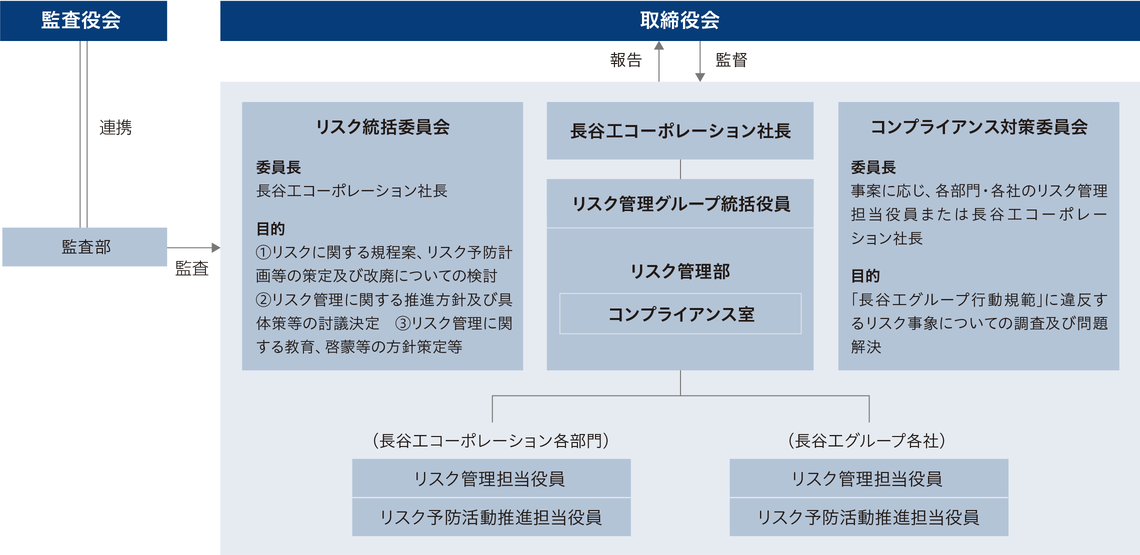 コンプライアンス推進体制