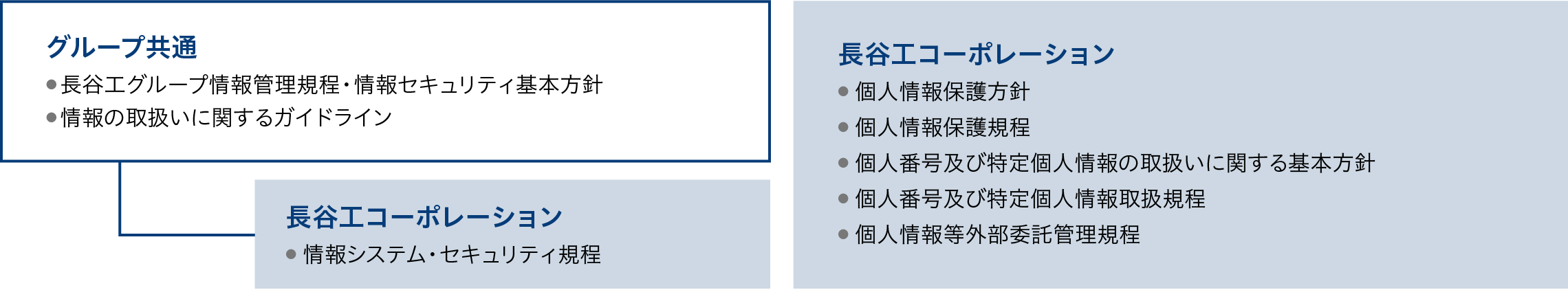 情報管理に関する規程類