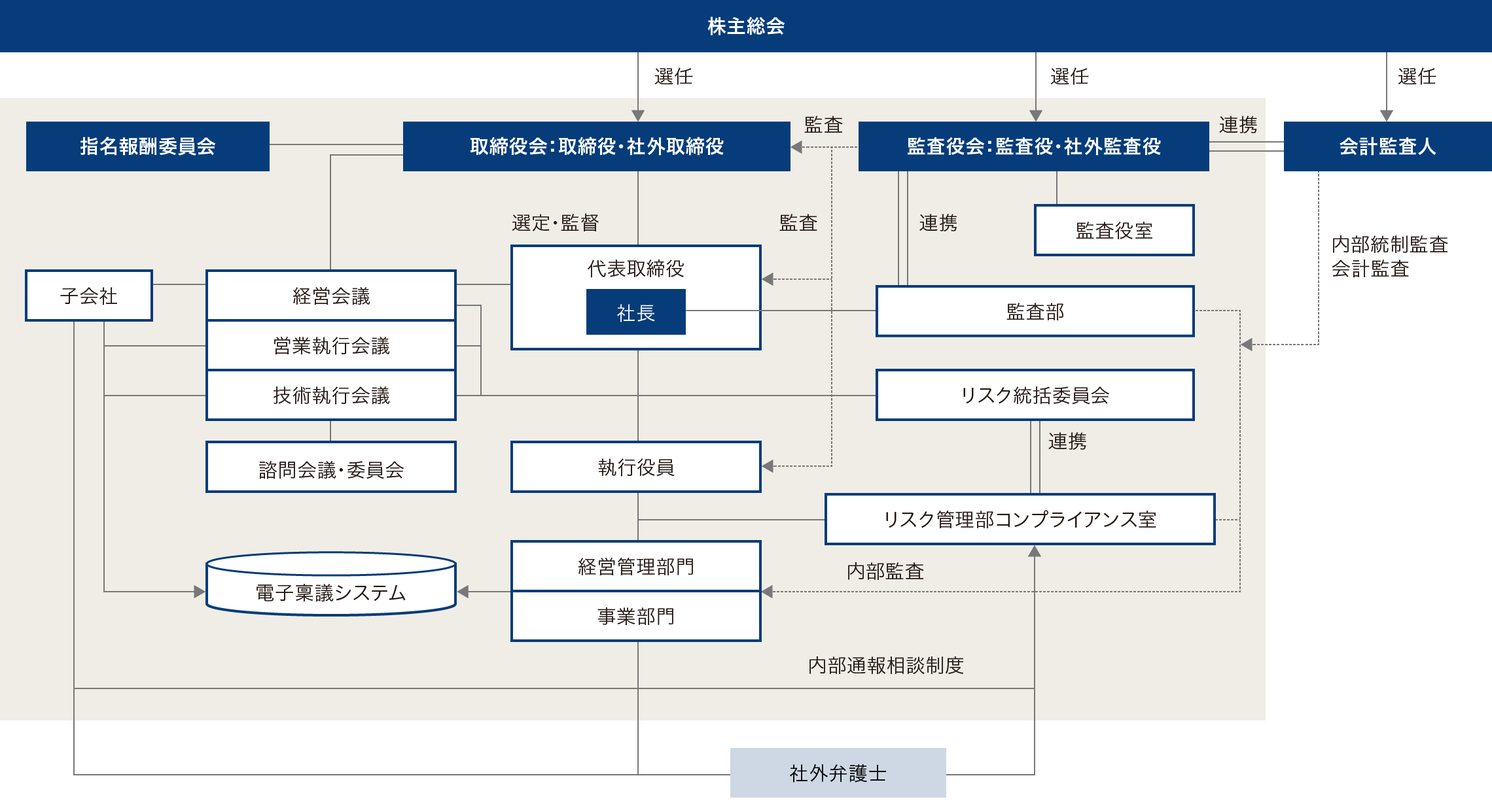 会社の機関・内部統制の関係図