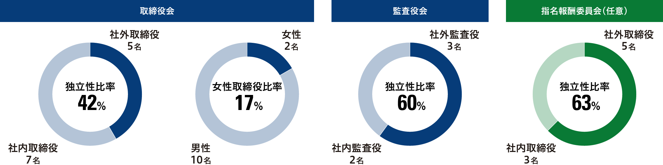 取締役会・監査役会・指名報酬委員会の構成比率
