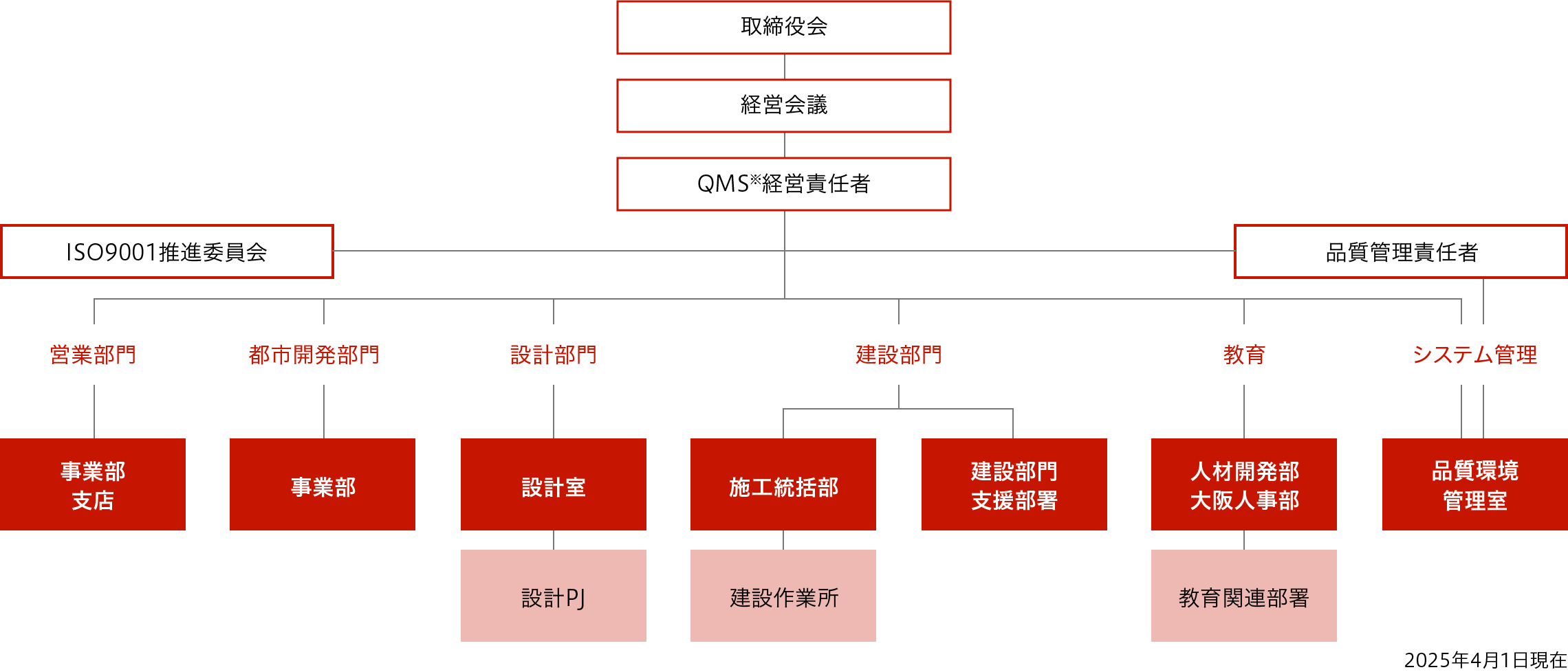 長谷工コーポレーション 品質マネジメントシステム推進体制