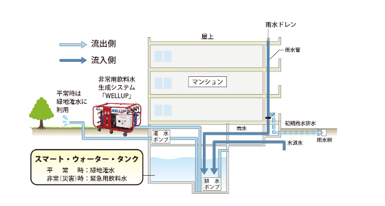 スマート・ウォーター・タンク概念図
