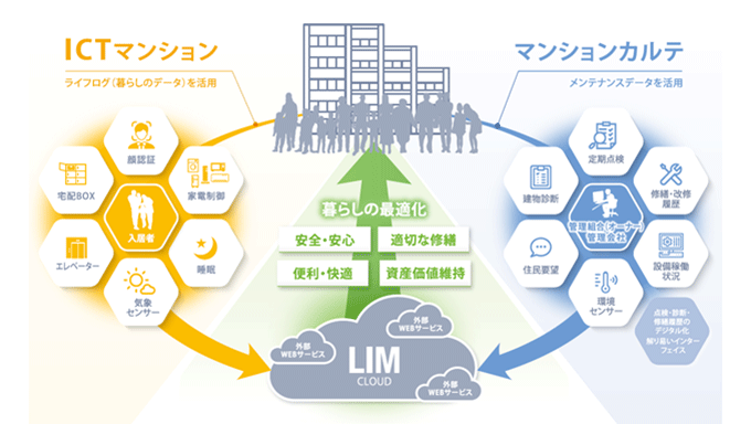 「LIM（Living Information Modeling）」の概念図