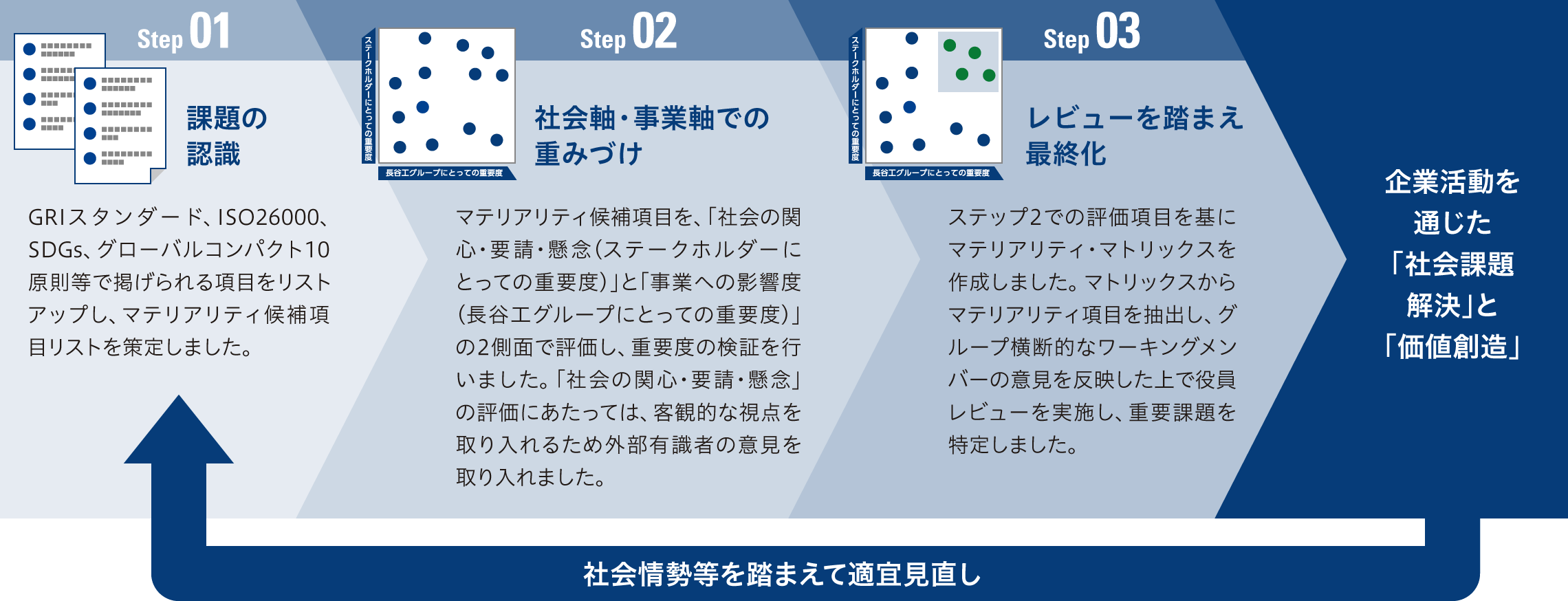 マテリアリティの特定プロセスs
