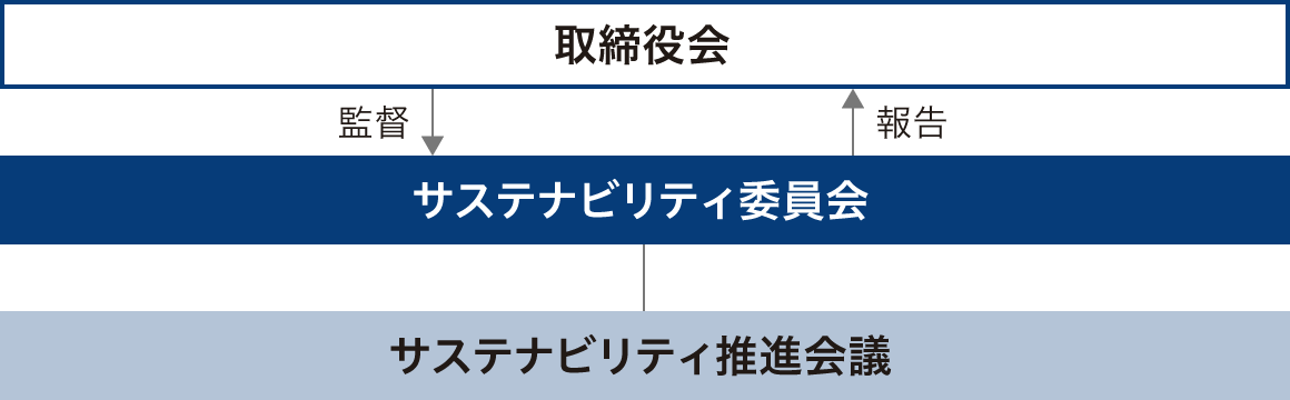 マネジメント体制図