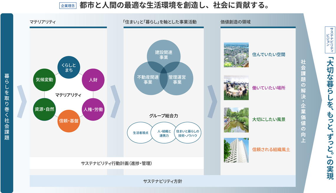 ビジョン実現に向けたプロセス