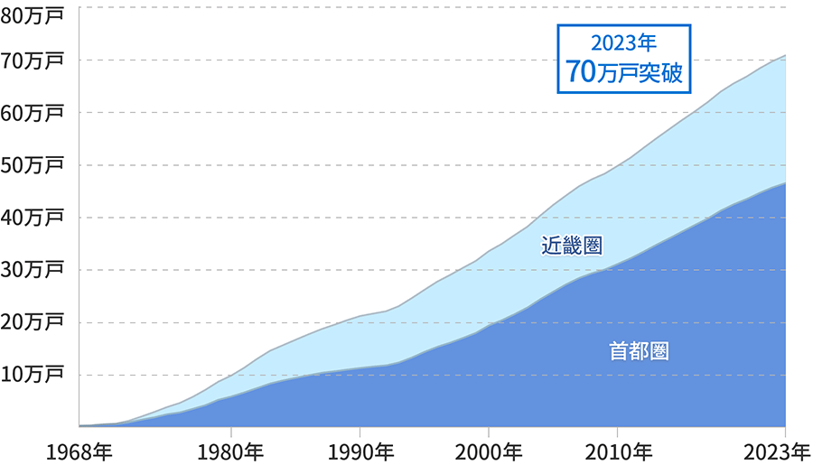 長谷工グループ累計施工戸数グラフ 2017年には60万個を突破