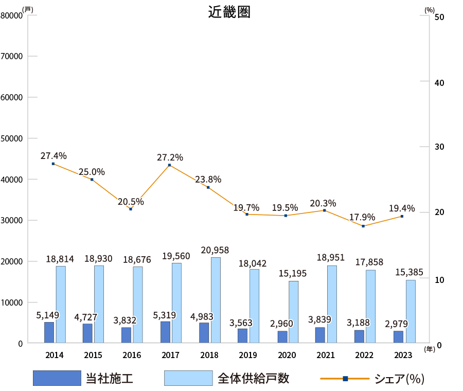 累計施工戸数の推移グラフ〜近畿圏