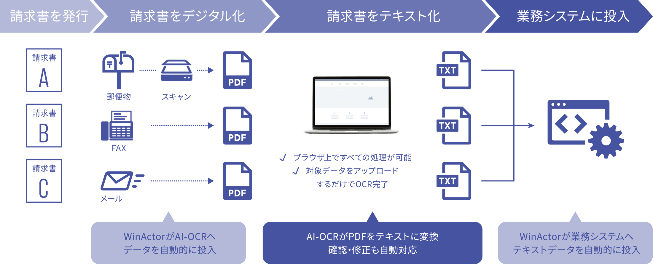 RPA×AI-OCRのソリューション