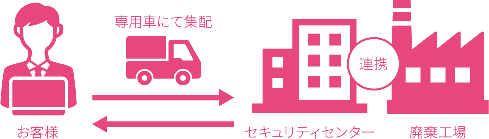 サービスのしくみ