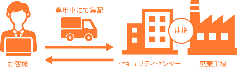 サービスのしくみ