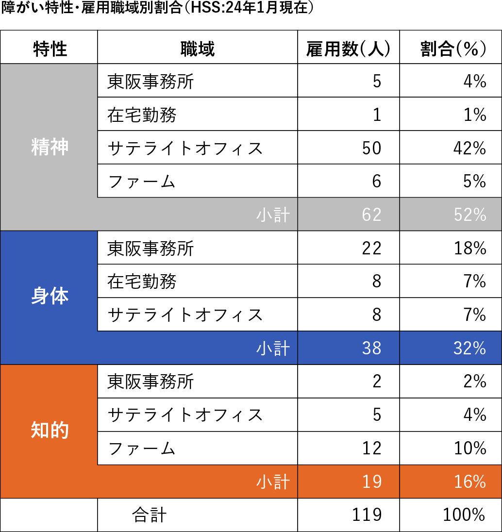 障害者特性・雇用職域別割合(HSS:24年1月現在)