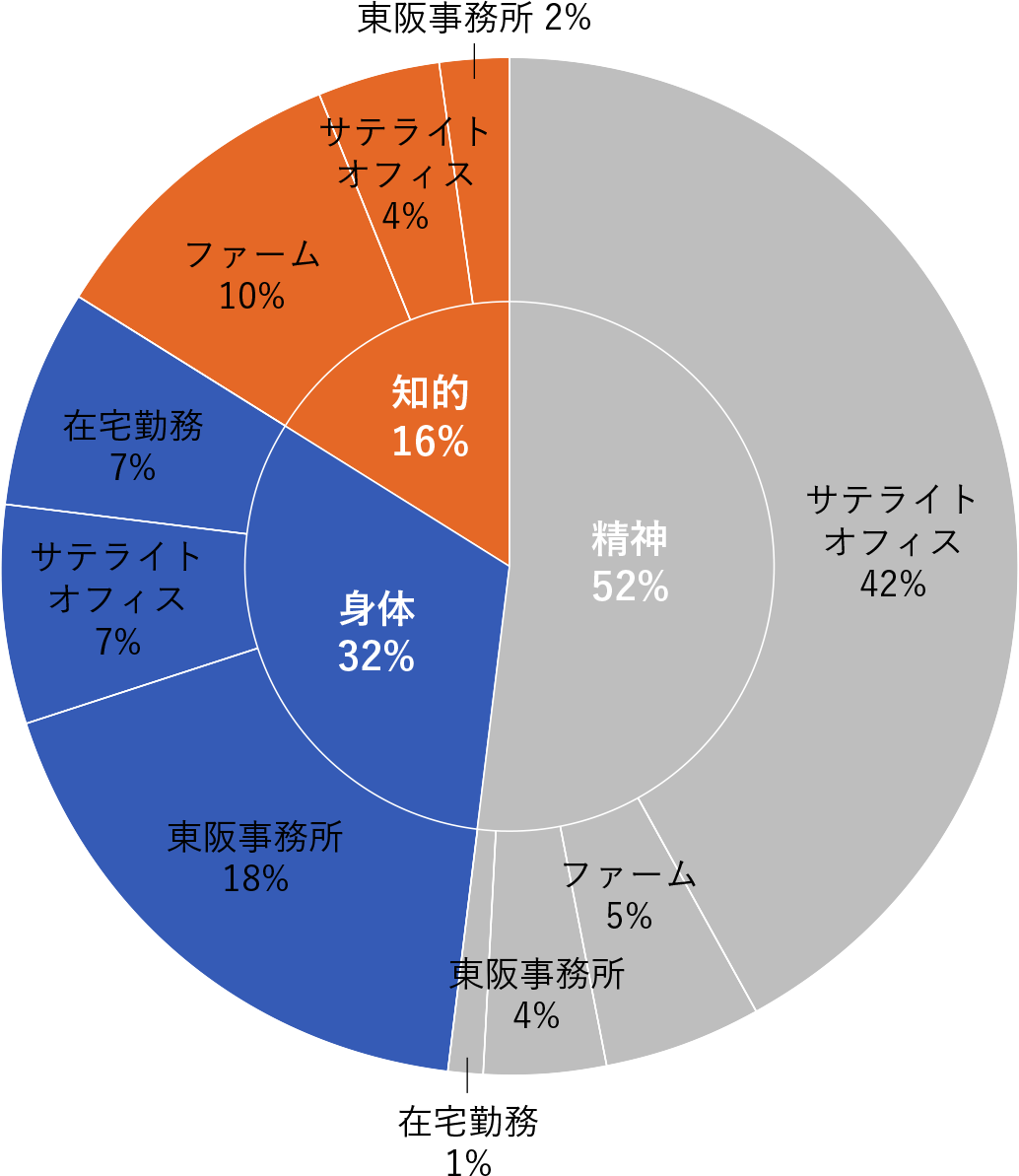 精神52% 身体32% 知的16%