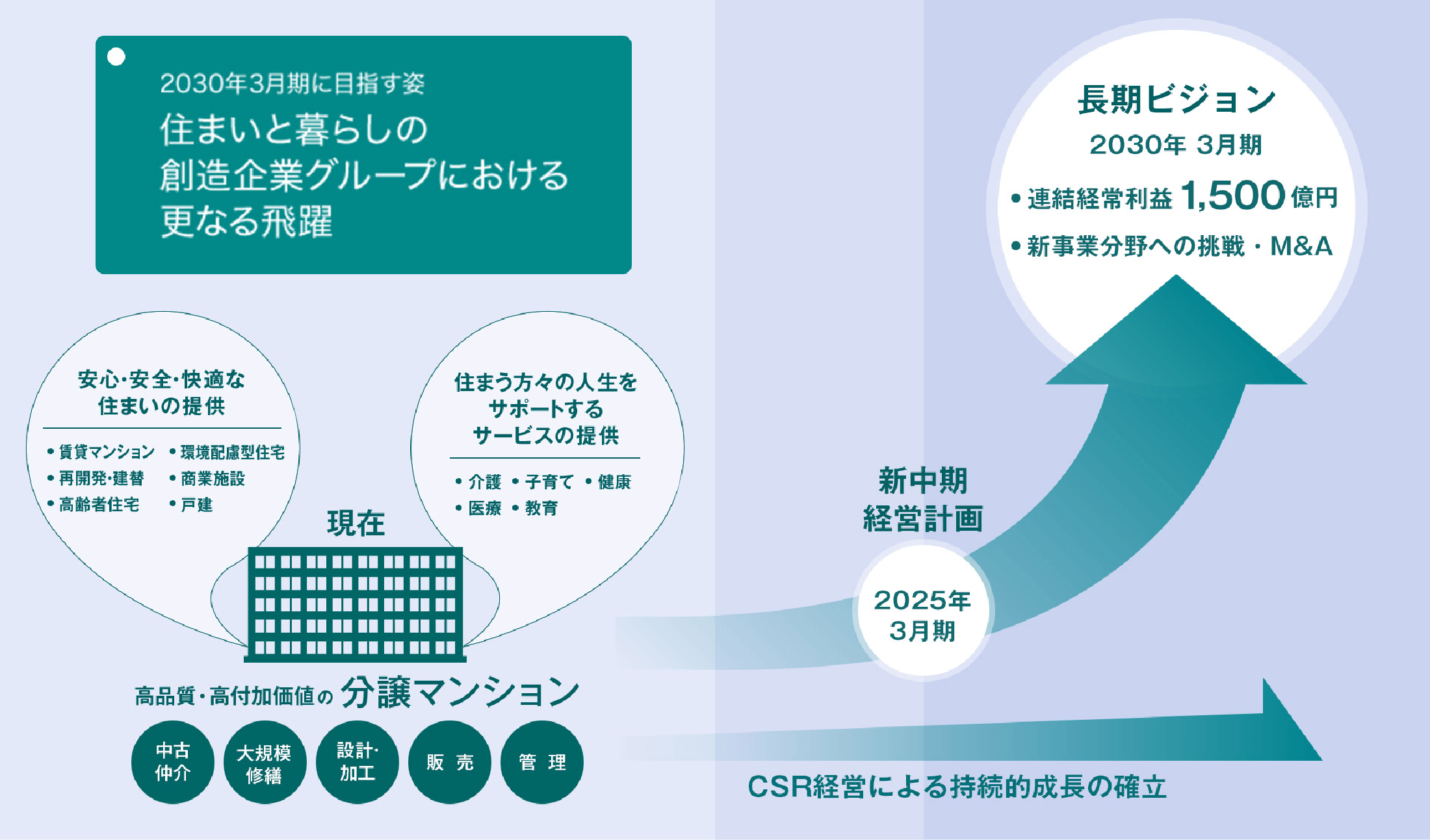 住まいと暮らしの創造企業グループにおける更なる飛躍