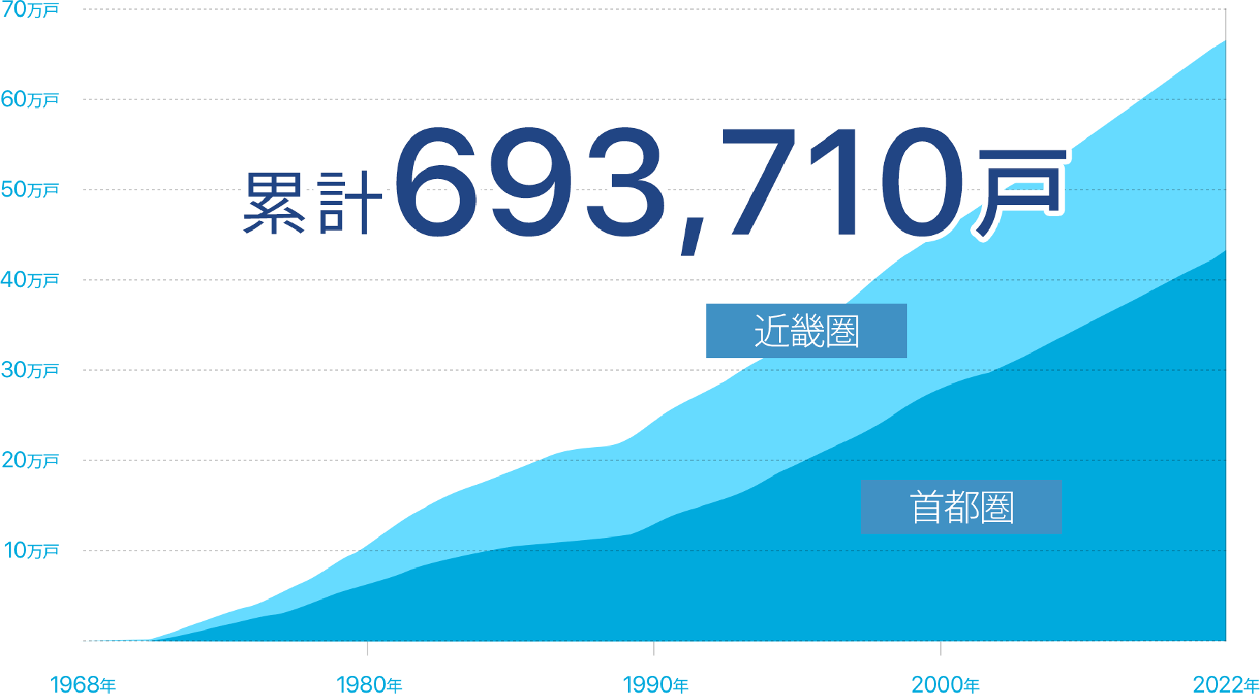 累計693,710戸