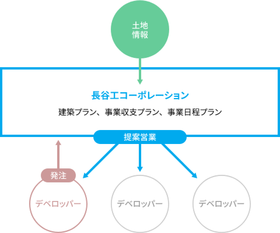 長谷工コーポレーション