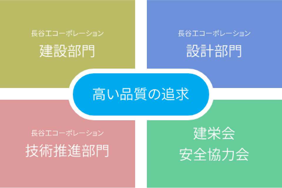 建設部門、設計部門、技術推進部門、安全協力会、大会品質の追求