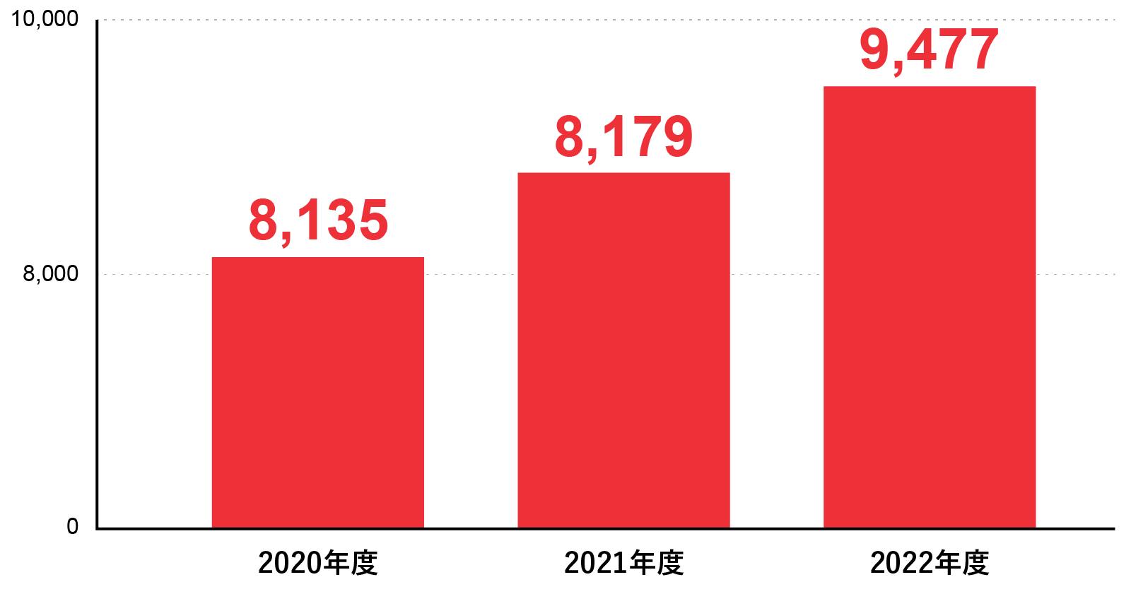 2020年度 8,135、2021年度 8,179、2022年度 9,477