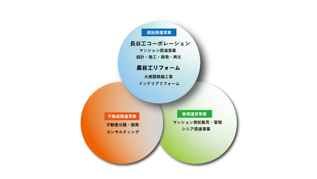 長谷工コーポレーション 長谷工リフォーム サービス関連事業グループ