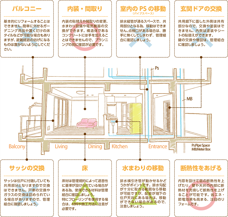 リフォームでできること できないこと リフォーム リノベーションの進め方 長谷工リフォーム