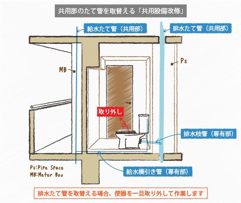 共用部のたて管を取替える「共用設備改修」