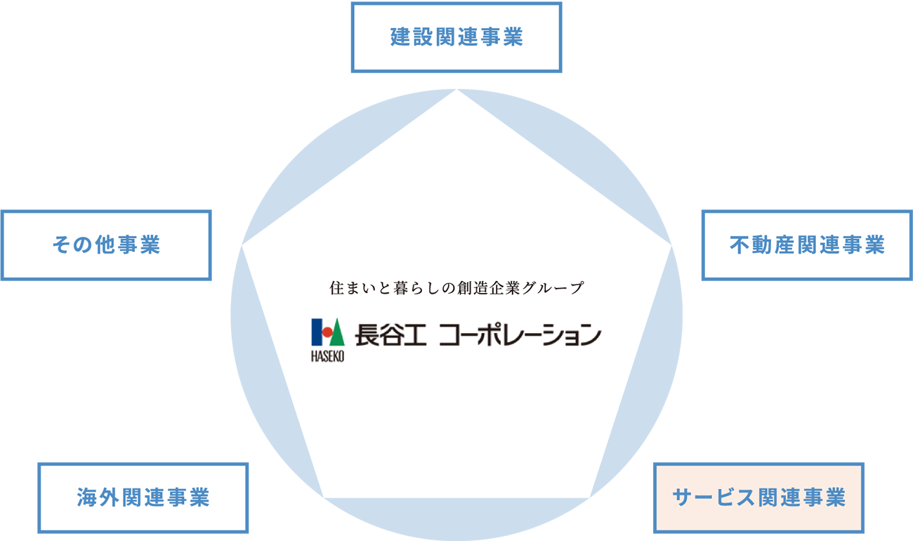 長谷工グループ