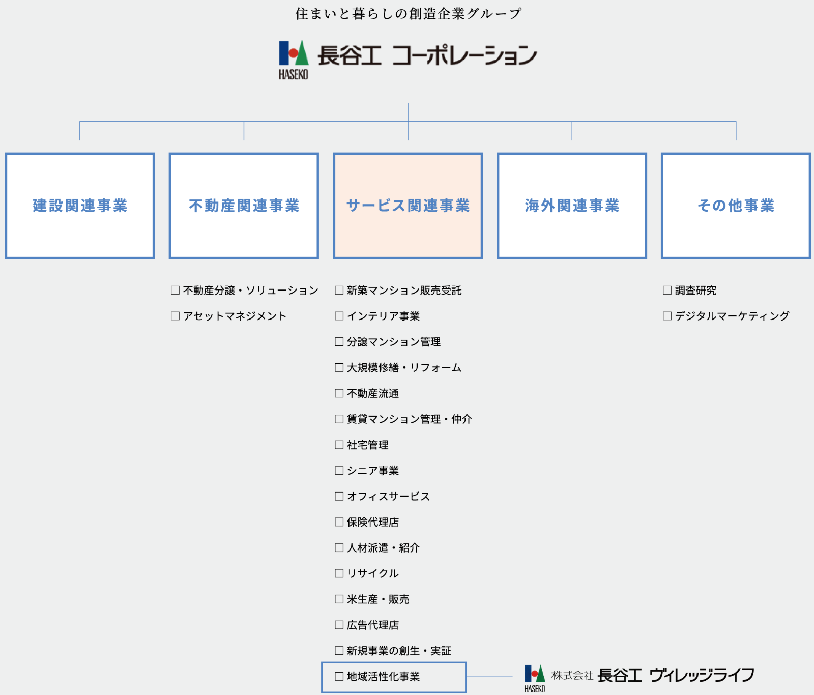 長谷工グループの事業紹介