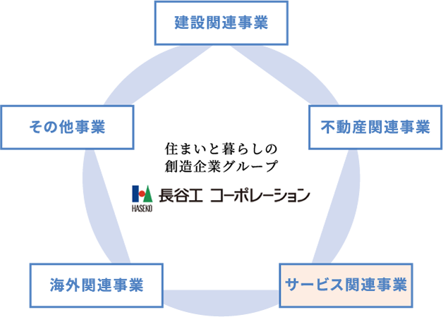 長谷工グループ