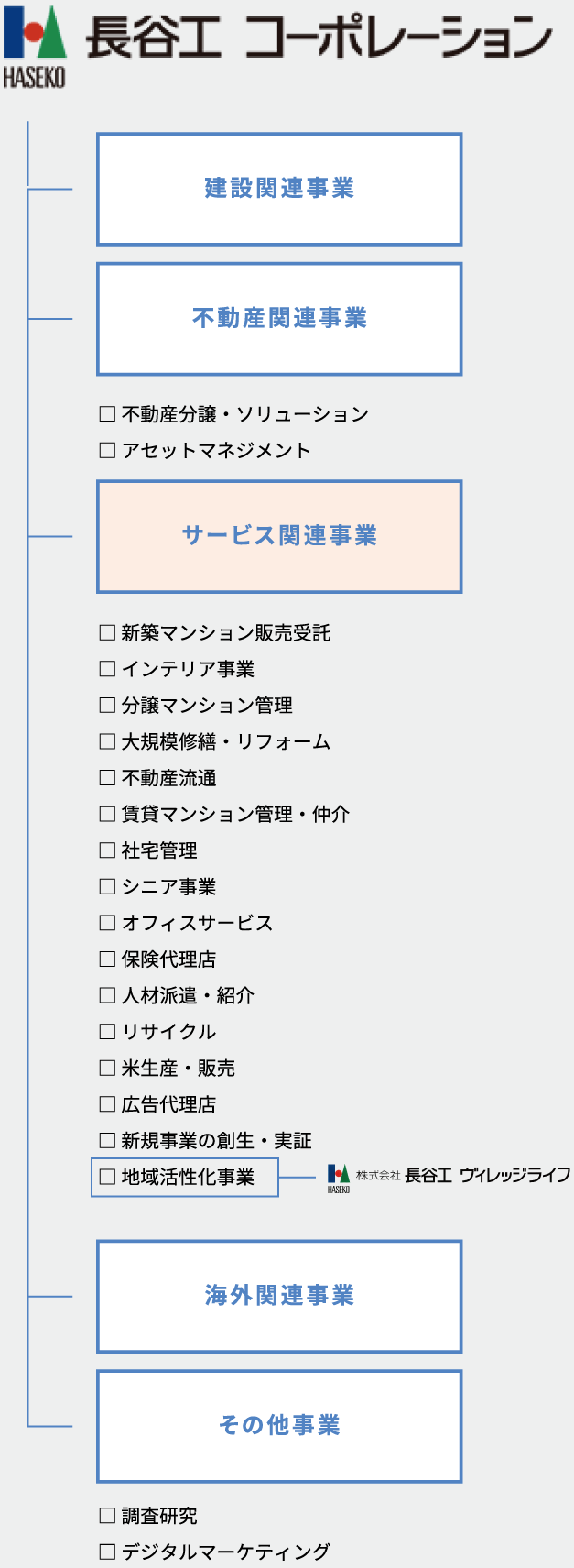 長谷工グループの事業紹介