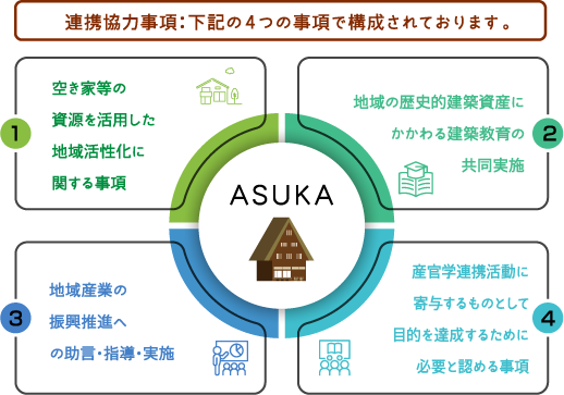 連携協力事項：下記の４つの事項で構成されております。