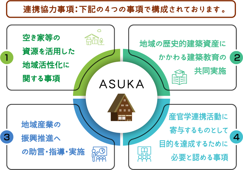 連携協力事項：下記の４つの事項で構成されております。